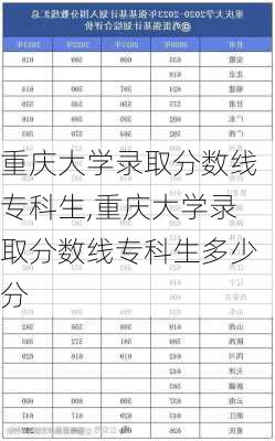 重庆大学录取分数线专科生,重庆大学录取分数线专科生多少分