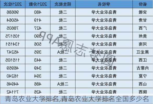 青岛农业大学排名,青岛农业大学排名全国多少名