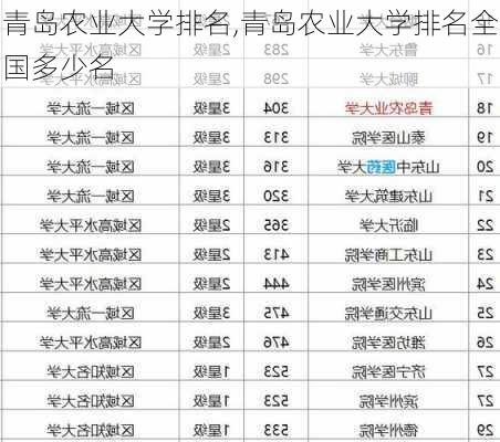 青岛农业大学排名,青岛农业大学排名全国多少名