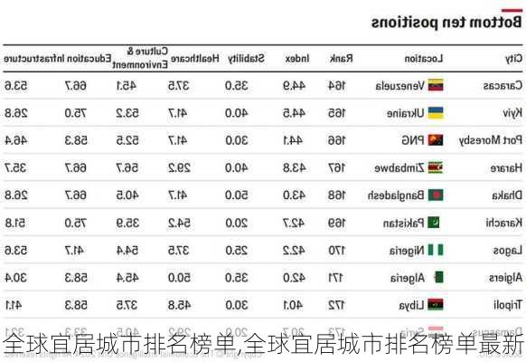 全球宜居城市排名榜单,全球宜居城市排名榜单最新