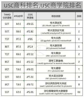 usc商科排名,usc商学院排名