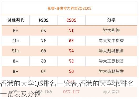 香港的大学QS排名一览表,香港的大学qs排名一览表及分数