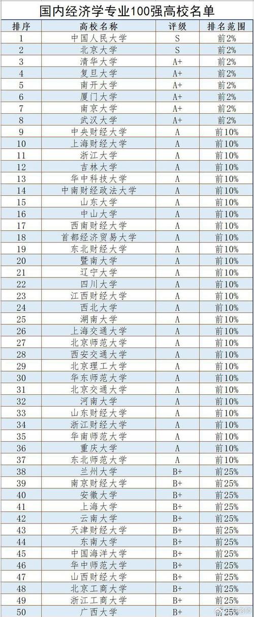 经济专业排名大学,经济专业排名大学排名