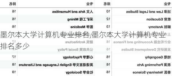 墨尔本大学计算机专业排名,墨尔本大学计算机专业排名多少