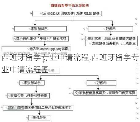 西班牙留学专业申请流程,西班牙留学专业申请流程图