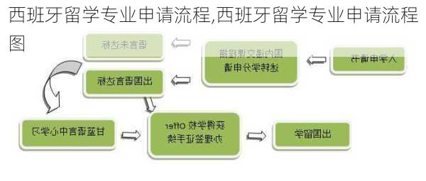 西班牙留学专业申请流程,西班牙留学专业申请流程图