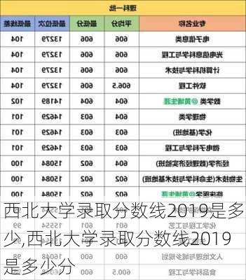 西北大学录取分数线2019是多少,西北大学录取分数线2019是多少分