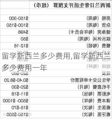 留学新西兰多少费用,留学新西兰多少费用一年