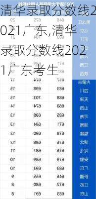 清华录取分数线2021广东,清华录取分数线2021广东考生