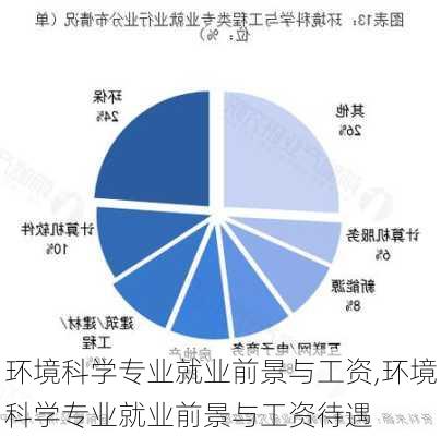 环境科学专业就业前景与工资,环境科学专业就业前景与工资待遇