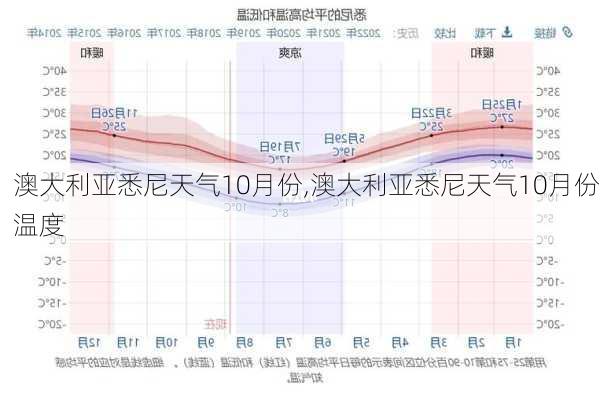 澳大利亚悉尼天气10月份,澳大利亚悉尼天气10月份温度