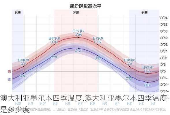 澳大利亚墨尔本四季温度,澳大利亚墨尔本四季温度是多少度