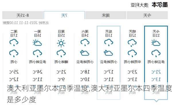 澳大利亚墨尔本四季温度,澳大利亚墨尔本四季温度是多少度