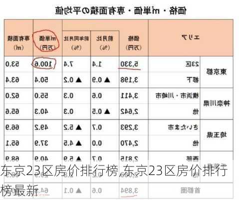 东京23区房价排行榜,东京23区房价排行榜最新