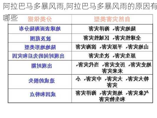 阿拉巴马多暴风雨,阿拉巴马多暴风雨的原因有哪些