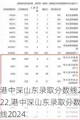 港中深山东录取分数线2022,港中深山东录取分数线2024