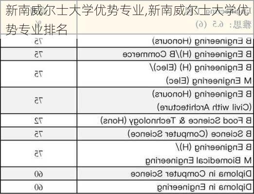 新南威尔士大学优势专业,新南威尔士大学优势专业排名