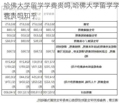 哈佛大学留学学费贵吗,哈佛大学留学学费贵吗知乎