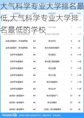 大气科学专业大学排名最低,大气科学专业大学排名最低的学校