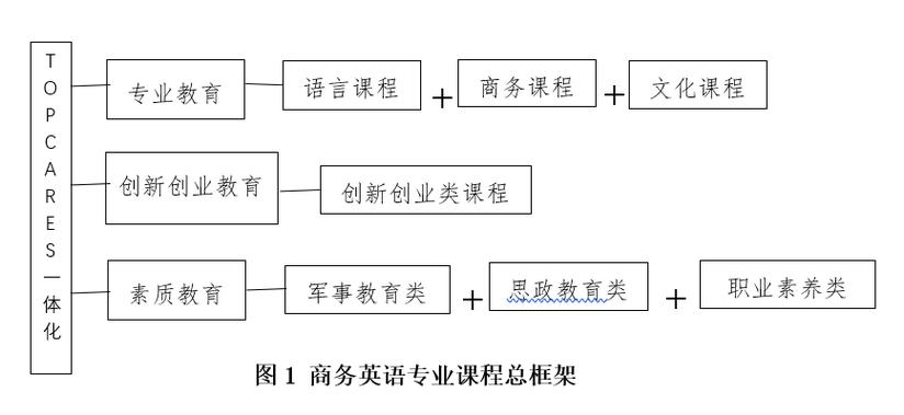 商务英语专业学哪些课程,商务英语专业学哪些课程内容