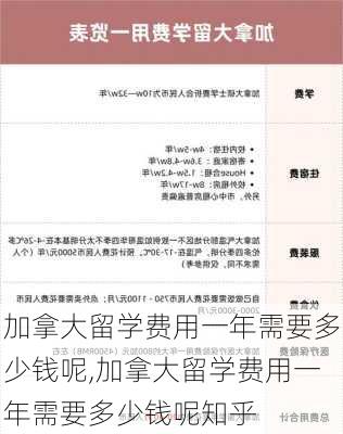 加拿大留学费用一年需要多少钱呢,加拿大留学费用一年需要多少钱呢知乎