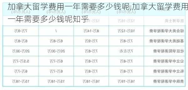 加拿大留学费用一年需要多少钱呢,加拿大留学费用一年需要多少钱呢知乎