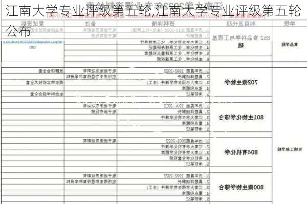 江南大学专业评级第五轮,江南大学专业评级第五轮公布