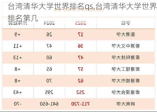 台湾清华大学世界排名qs,台湾清华大学世界排名第几