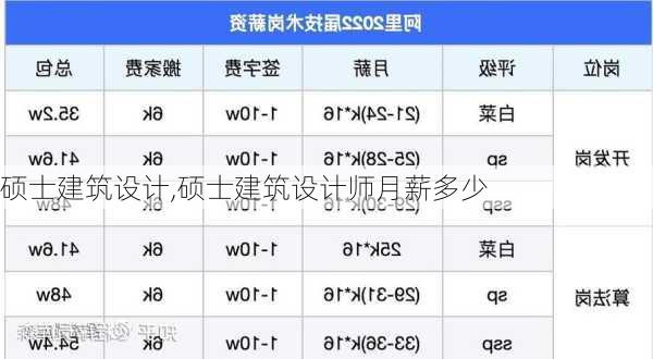 硕士建筑设计,硕士建筑设计师月薪多少