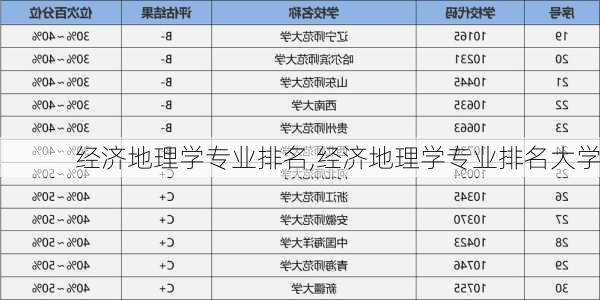 经济地理学专业排名,经济地理学专业排名大学