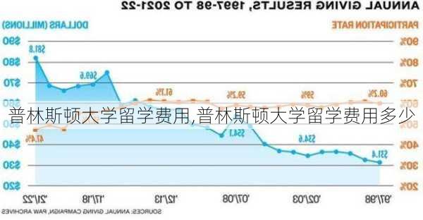 普林斯顿大学留学费用,普林斯顿大学留学费用多少