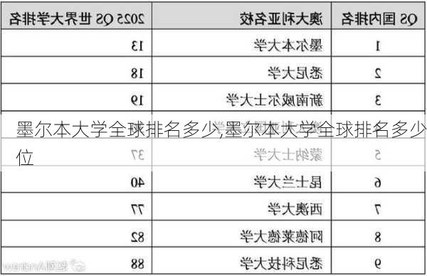 墨尔本大学全球排名多少,墨尔本大学全球排名多少位