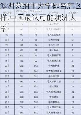 澳洲蒙纳士大学排名怎么样,中国最认可的澳洲大学