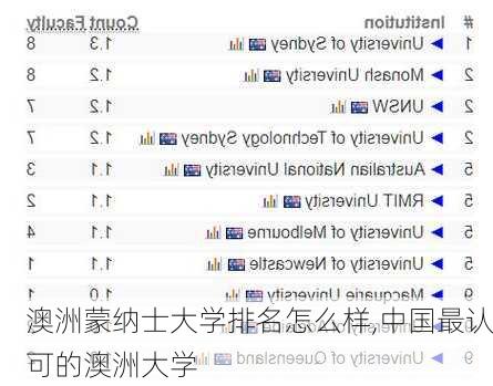 澳洲蒙纳士大学排名怎么样,中国最认可的澳洲大学