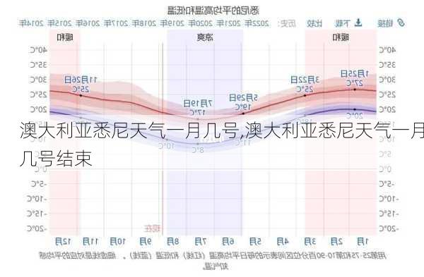 澳大利亚悉尼天气一月几号,澳大利亚悉尼天气一月几号结束