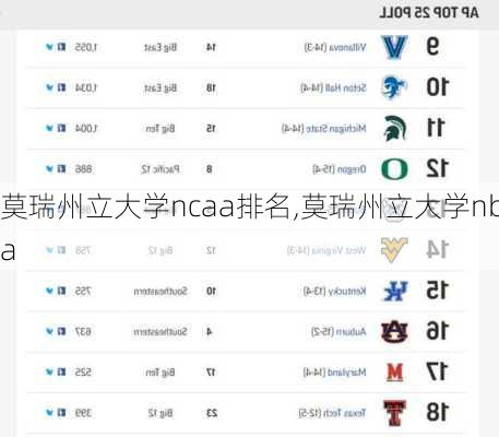 莫瑞州立大学ncaa排名,莫瑞州立大学nba