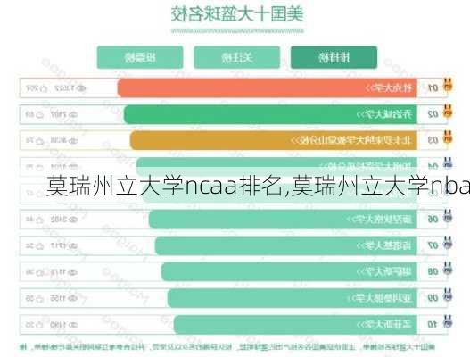 莫瑞州立大学ncaa排名,莫瑞州立大学nba