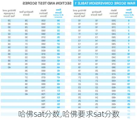 哈佛sat分数,哈佛要求sat分数