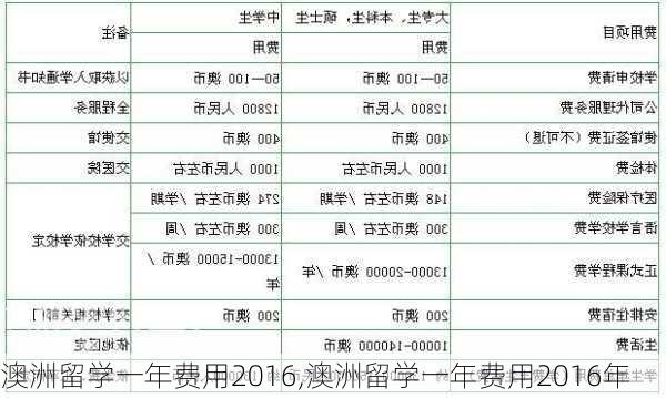 澳洲留学一年费用2016,澳洲留学一年费用2016年