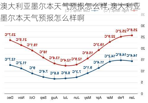 澳大利亚墨尔本天气预报怎么样,澳大利亚墨尔本天气预报怎么样啊