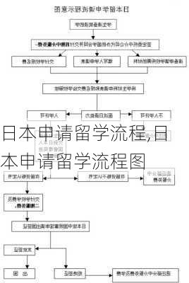 日本申请留学流程,日本申请留学流程图