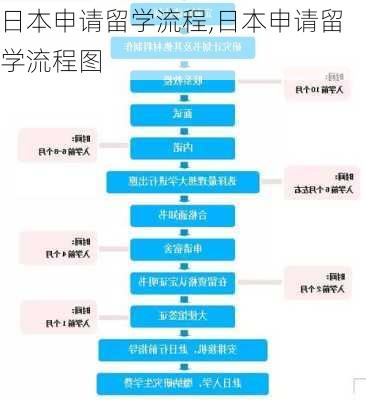 日本申请留学流程,日本申请留学流程图