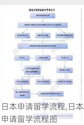 日本申请留学流程,日本申请留学流程图