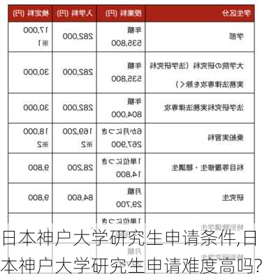 日本神户大学研究生申请条件,日本神户大学研究生申请难度高吗?