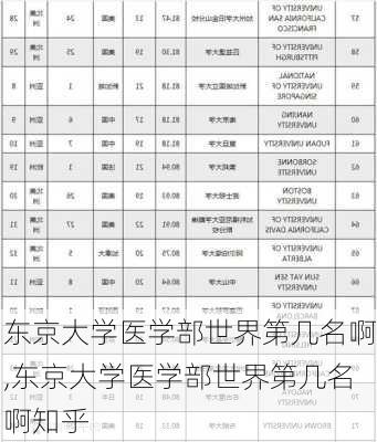 东京大学医学部世界第几名啊,东京大学医学部世界第几名啊知乎