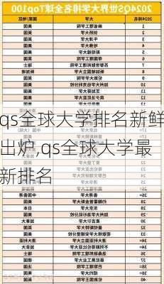 qs全球大学排名新鲜出炉,qs全球大学最新排名