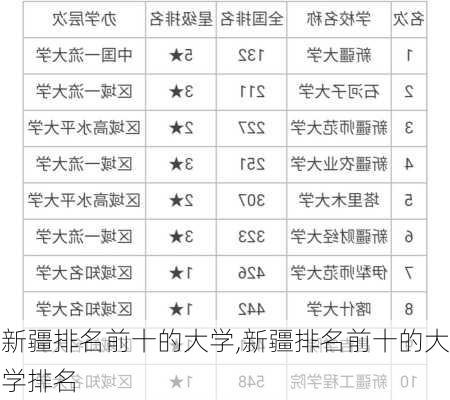 新疆排名前十的大学,新疆排名前十的大学排名