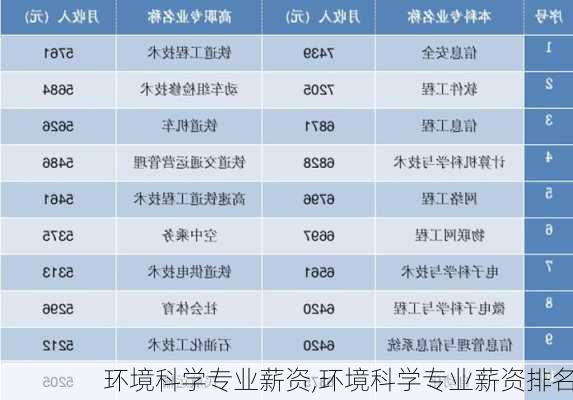 环境科学专业薪资,环境科学专业薪资排名