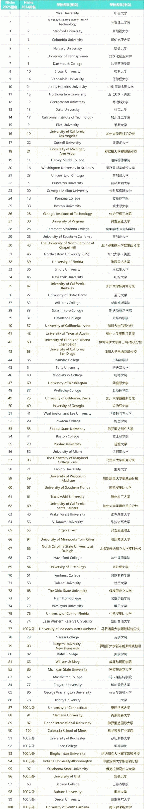 波士顿学院排名下降原因,为什么波士顿大学排名逐年下降