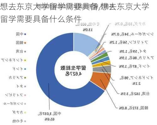 想去东京大学留学需要具备,想去东京大学留学需要具备什么条件